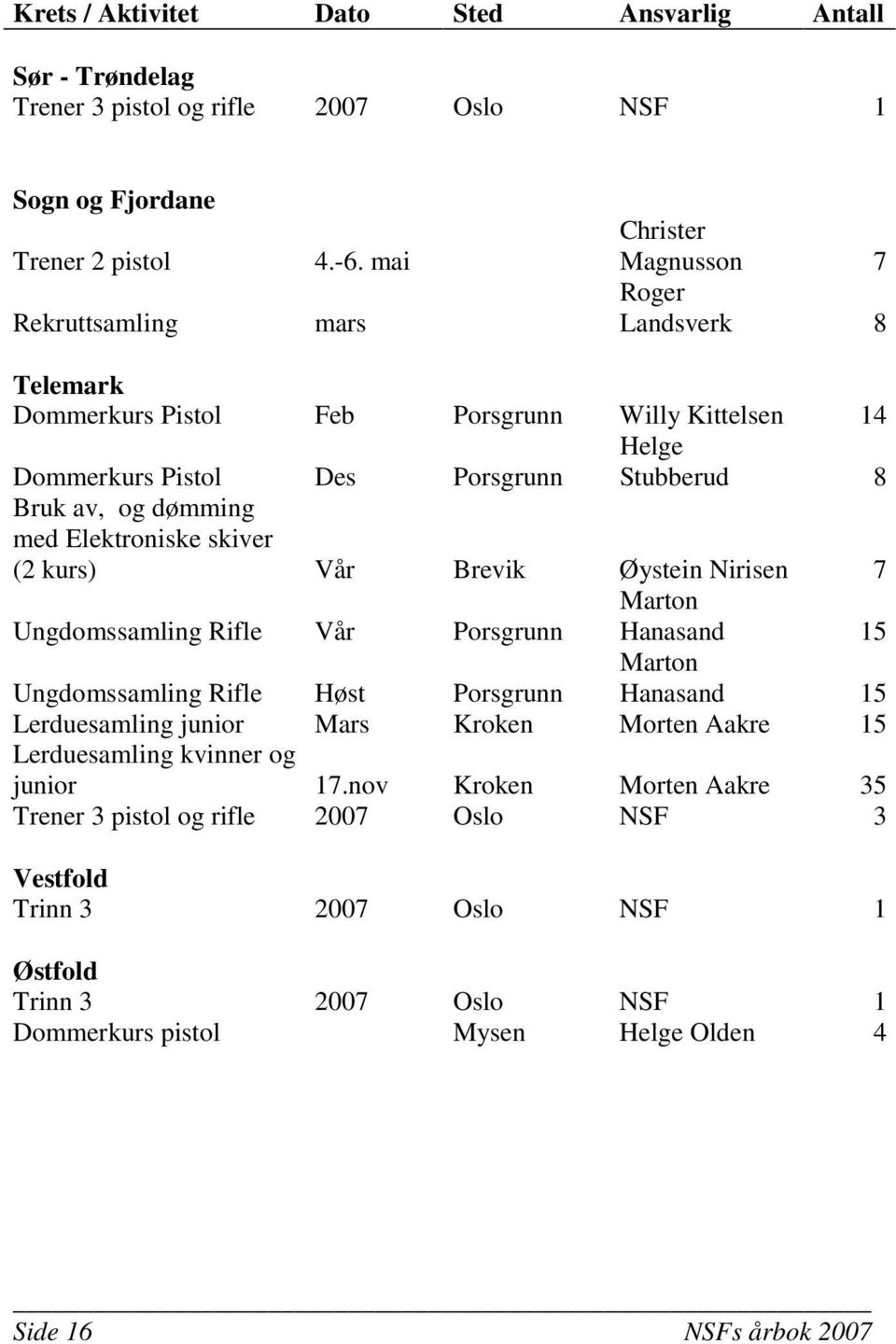 skiver (2 kurs) Vår Brevik Øystein Nirisen 7 Ungdomssamling Rifle Vår Porsgrunn Marton Hanasand 15 Marton Hanasand 15 Ungdomssamling Rifle Høst Porsgrunn Lerduesamling junior Mars Kroken Morten