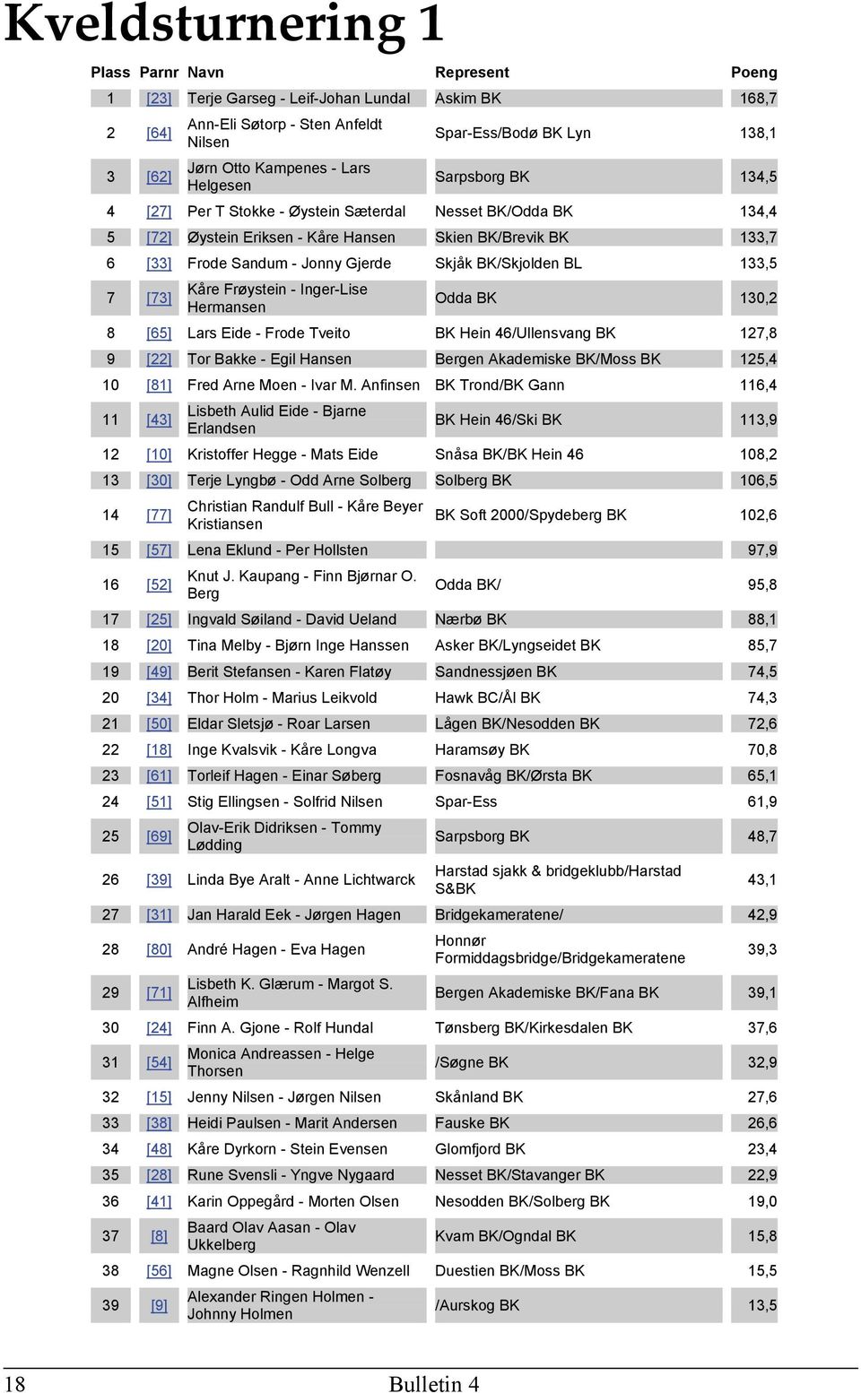 BK/Skjolden BL 133,5 7 [73] Kåre Frøystein IngerLise Hermansen Odda BK 130,2 8 [65] Lars Eide Frode Tveito BK Hein 46/Ullensvang BK 127,8 9 [22] Tor Bakke Egil Hansen Bergen Akademiske BK/Moss BK