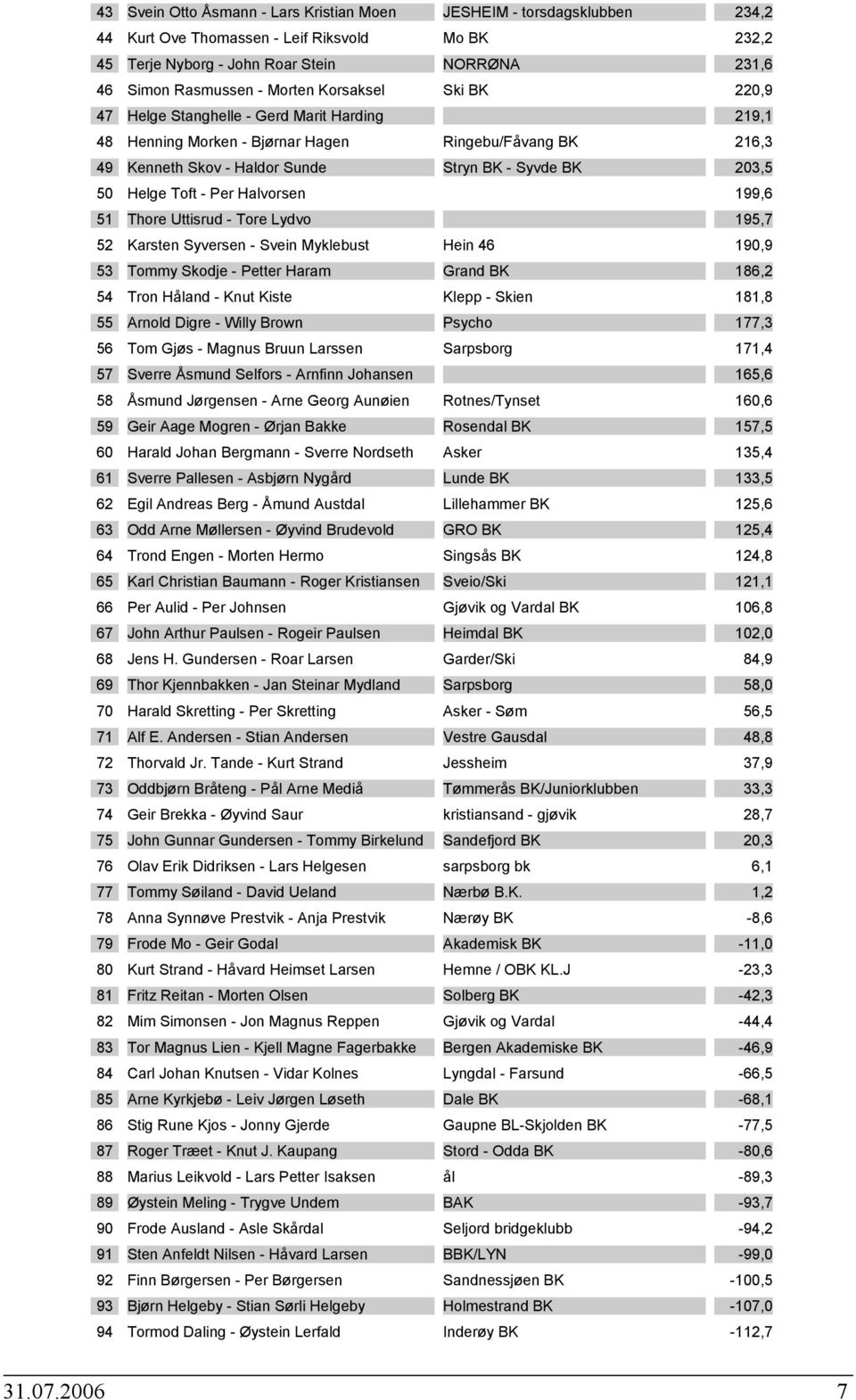 199,6 51 Thore Uttisrud Tore Lydvo 195,7 52 Karsten Syversen Svein Myklebust Hein 46 190,9 53 Tommy Skodje Petter Haram Grand BK 186,2 54 Tron Håland Knut Kiste Klepp Skien 181,8 55 Arnold Digre