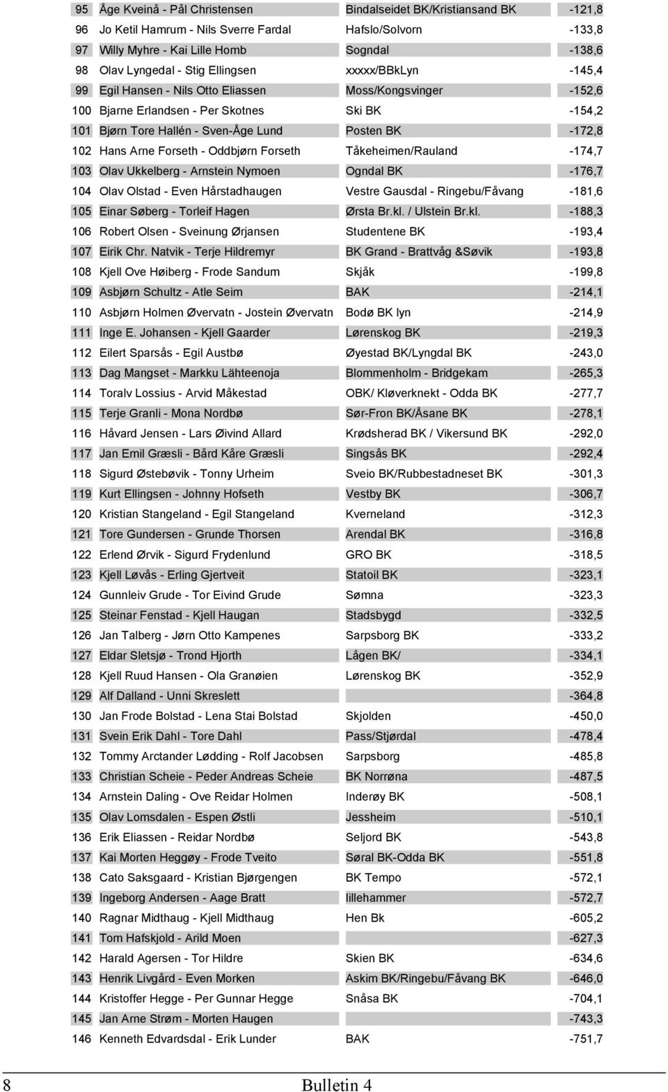 Forseth Oddbjørn Forseth Tåkeheimen/Rauland 174,7 103 Olav Ukkelberg Arnstein Nymoen Ogndal BK 176,7 104 Olav Olstad Even Hårstadhaugen Vestre Gausdal Ringebu/Fåvang 181,6 105 Einar Søberg Torleif