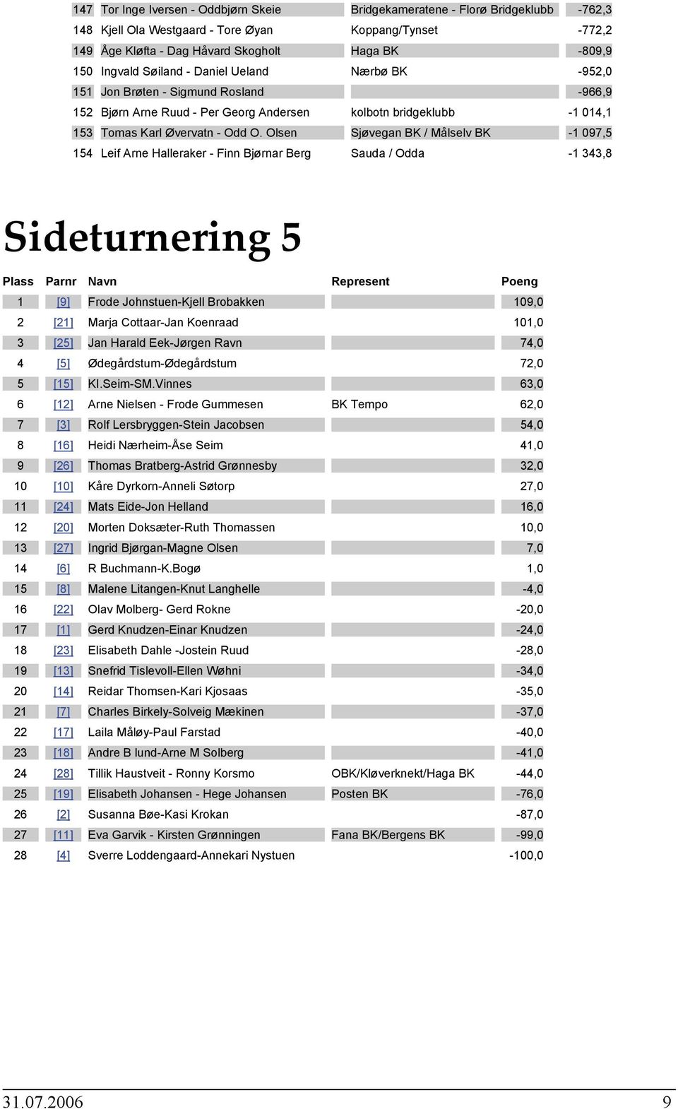 Olsen Sjøvegan BK / Målselv BK 1 097,5 154 Leif Arne Halleraker Finn Bjørnar Berg Sauda / Odda 1 343,8 Sideturnering 5 Plass Parnr Navn Represent Poeng 1 [9] Frode JohnstuenKjell Brobakken 109,0 2