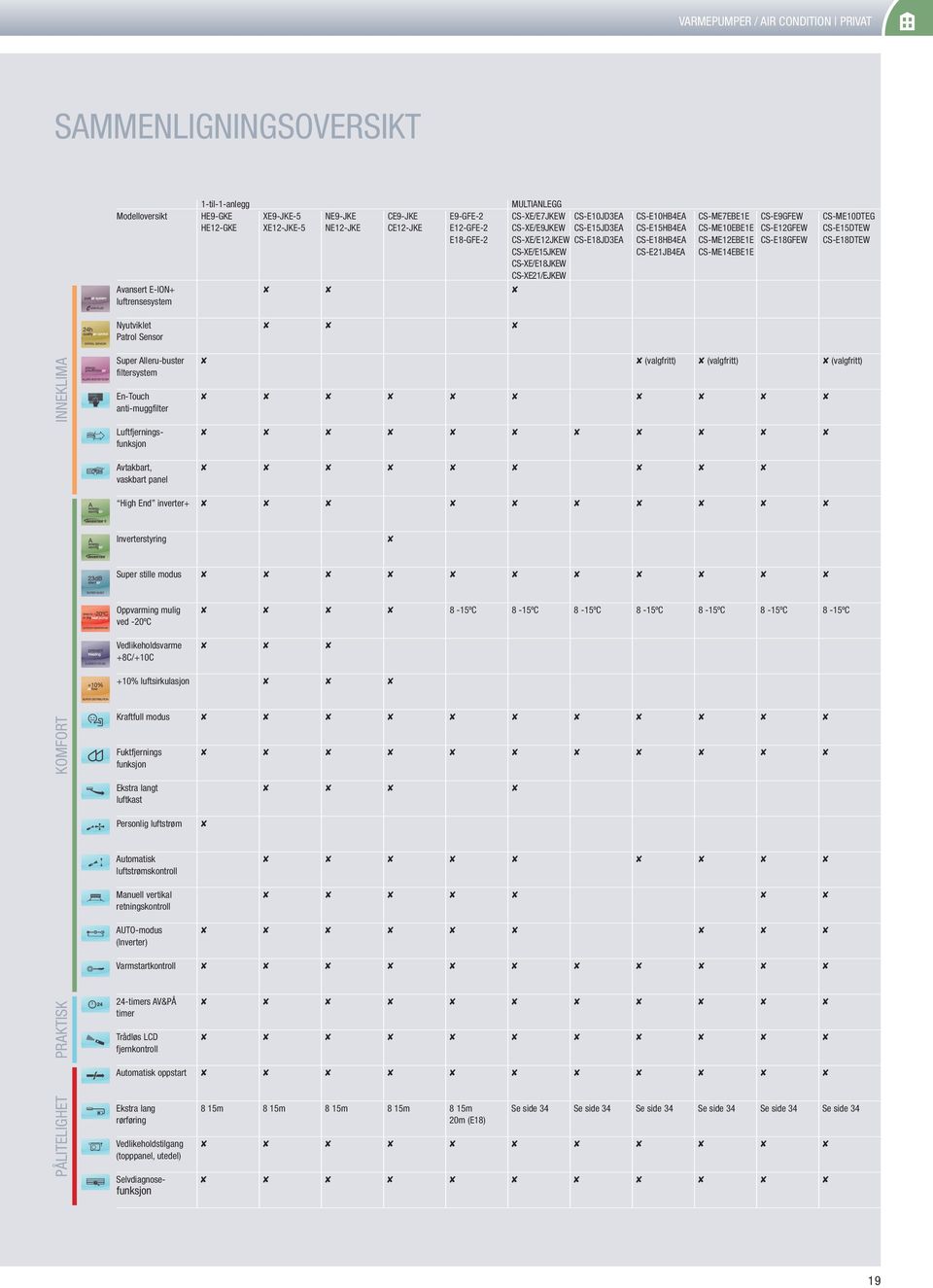 CS-ME12EBE1E CS-E18GFEW CS-E18DTEW CS-XE/E15JKEW CS-E21JB4EA CS-ME14EBE1E CS-XE/E18JKEW CS-XE21/EJKEW Avansert E-ION+ luftrensesystem Nyutviklet Patrol Sensor INNEKLIMA Super Alleru-buster