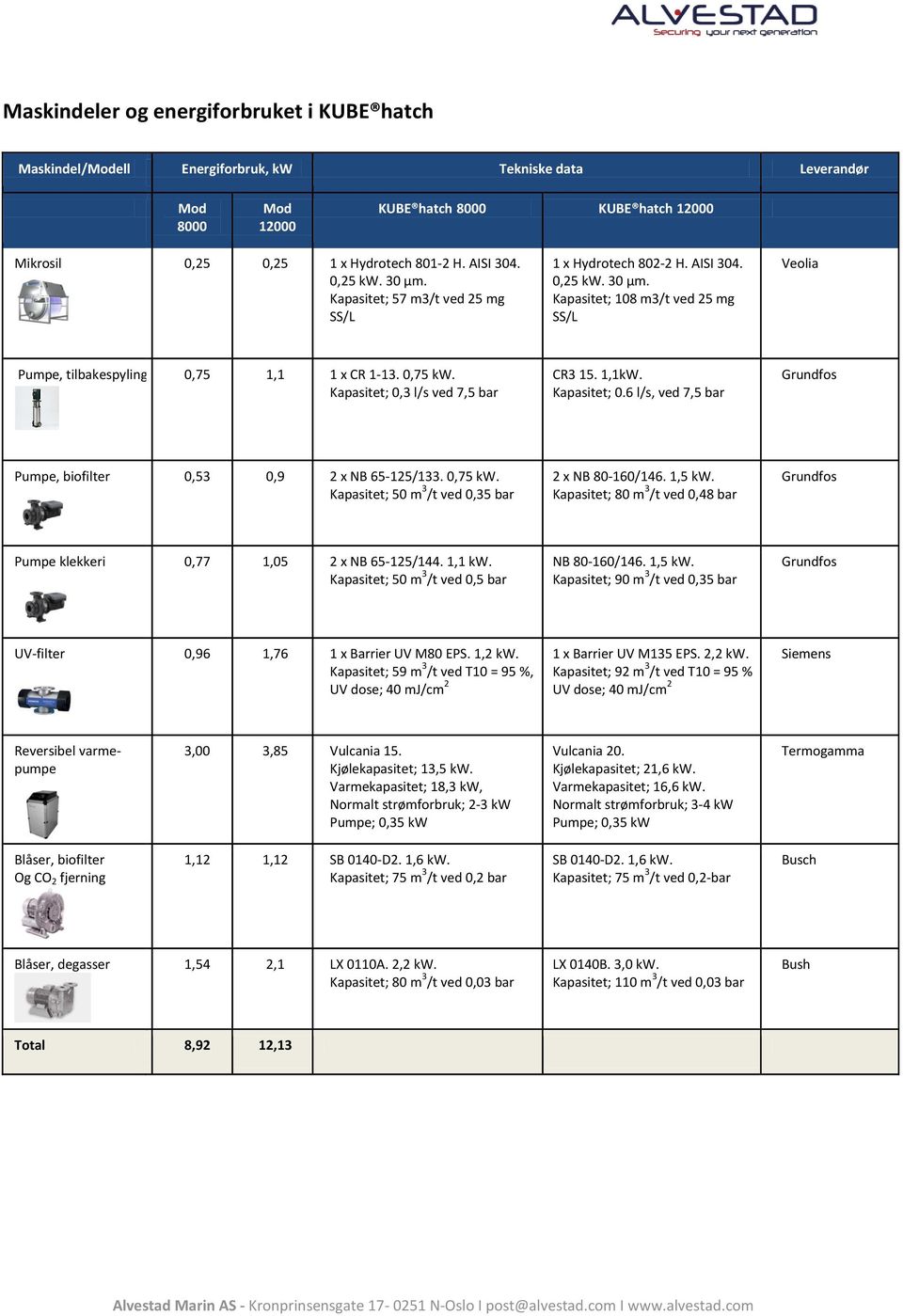 0,75 kw. Kapasitet; 0,3 l/s ved 7,5 bar CR3 15. 1,1kW. Kapasitet; 0.6 l/s, ved 7,5 bar Grundfos Pumpe, biofilter 0,53 0,9 2 x NB 65-125/133. 0,75 kw.