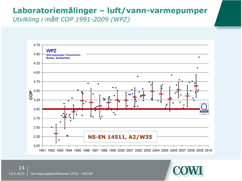 Utvikling i målt COP