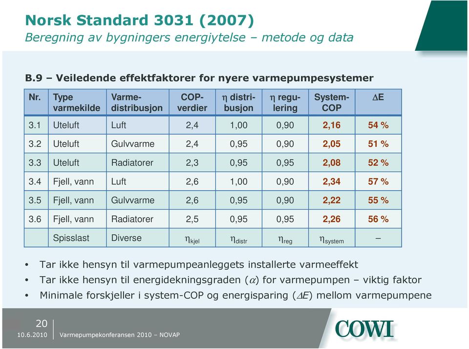 3 Uteluft Radiatorer 2,3 0,95 0,95 2,08 52 % 3.4 Fjell, vann Luft 2,6 1,00 0,90 2,34 57 % 3.5 Fjell, vann Gulvvarme 2,6 0,95 0,90 2,22 55 % 3.