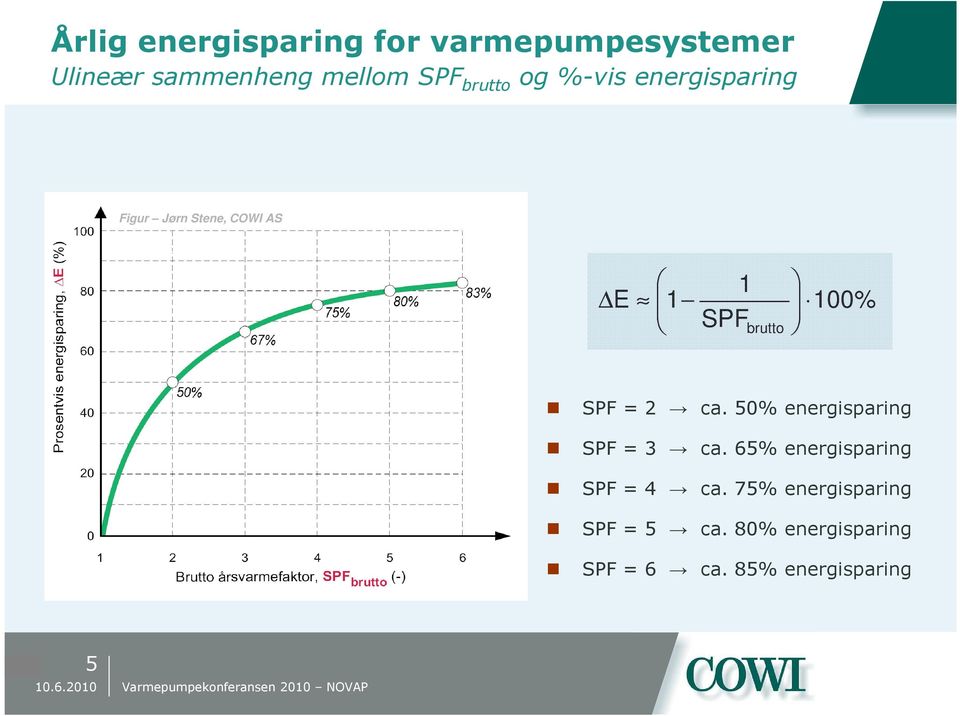 brutto 100% SPF = 2 ca. 50% energisparing SPF = 3 ca. 65% energisparing SPF = 4 ca.