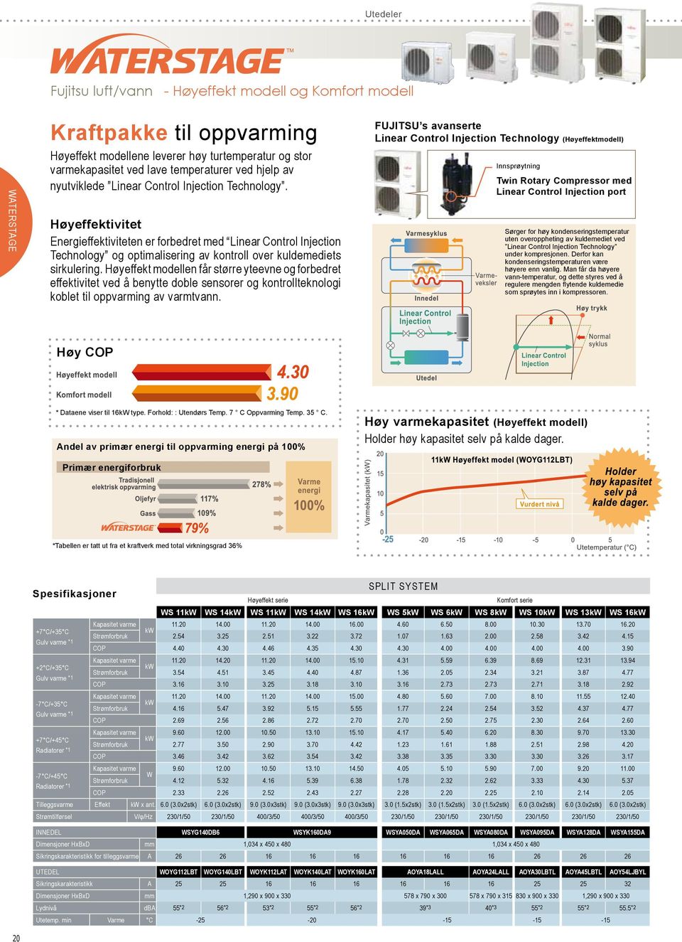 Høyeffektivitet Energieffektiviteten er forbedret med Linear Control Injection Technology og optimalisering av kontroll over kuldemediets sirkulering.