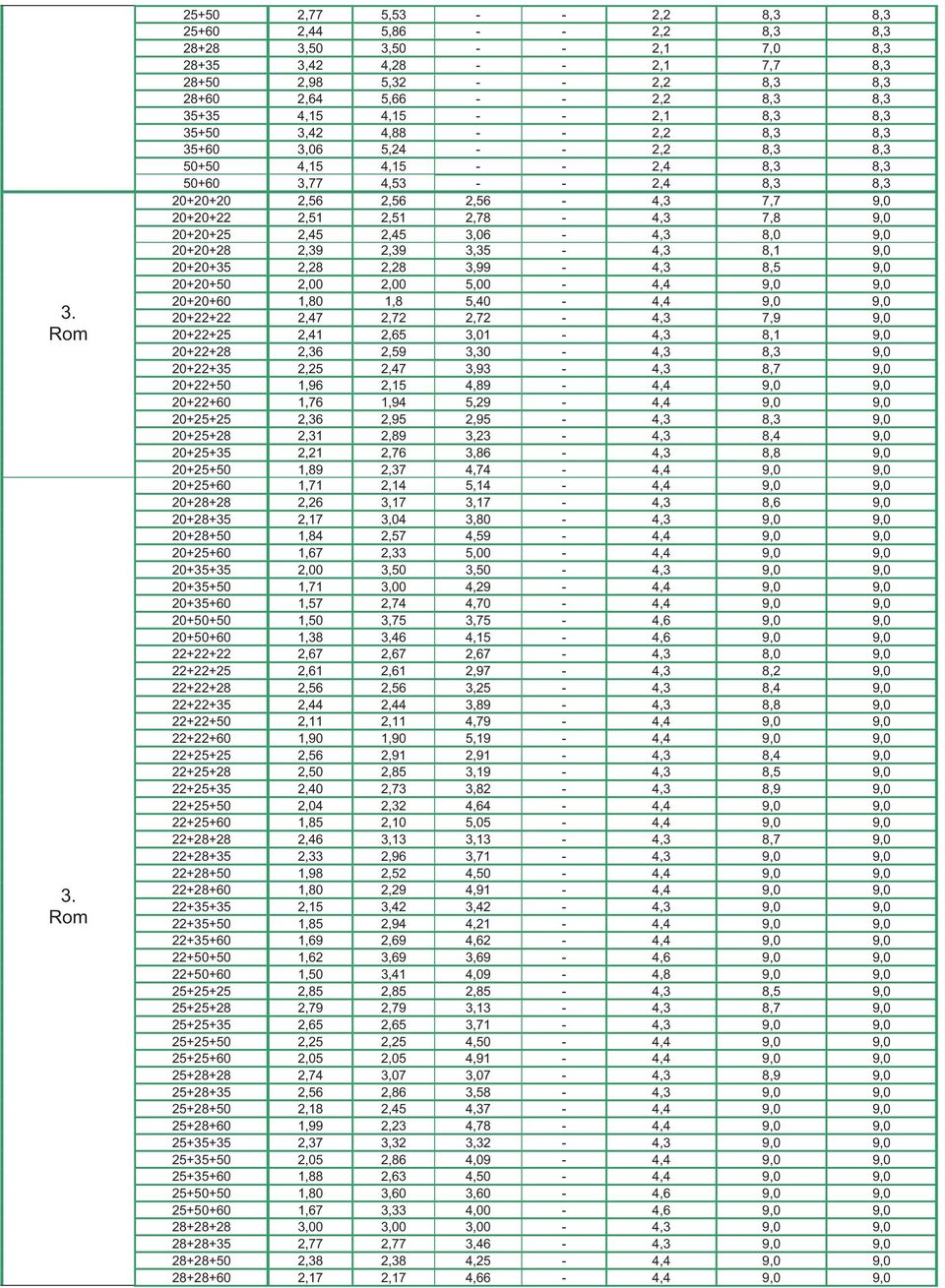 20+20+22 2,51 2,51 2,78-4,3 7,8 9,0 20+20+25 2,45 2,45 3,06-4,3 8,0 9,0 20+20+28 2,39 2,39 3,35-4,3 8,1 9,0 20+20+35 2,28 2,28 3,99-4,3 8,5 9,0 20+20+50 2,00 2,00 5,00-4,4 9,0 9,0 20+20+60 1,80 1,8