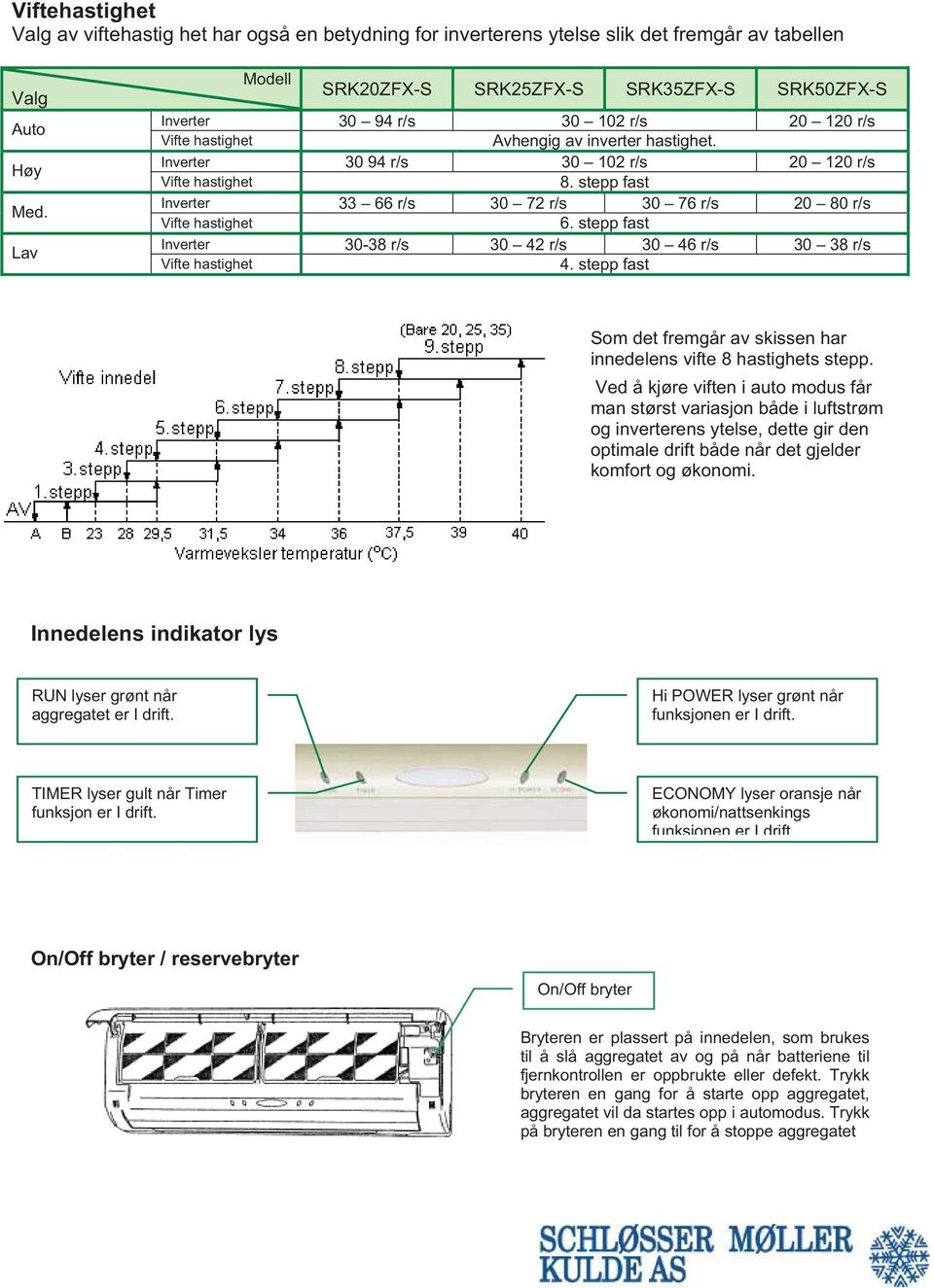 Inverter 30 94 r/s 30 102 r/s 20 120 r/s Vifte hastighet 8. stepp fast Inverter 33 66 r/s 30 72 r/s 30 76 r/s 20 80 r/s Vifte hastighet 6.