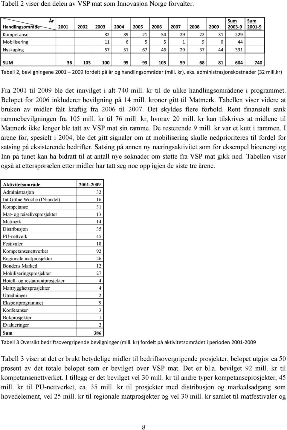 100 95 93 105 59 68 81 604 740 Tabell 2, bevilgningene 2001 2009 fordelt på år og handlingsområder (mill. kr), eks. administrasjonskostnader (32 mill.