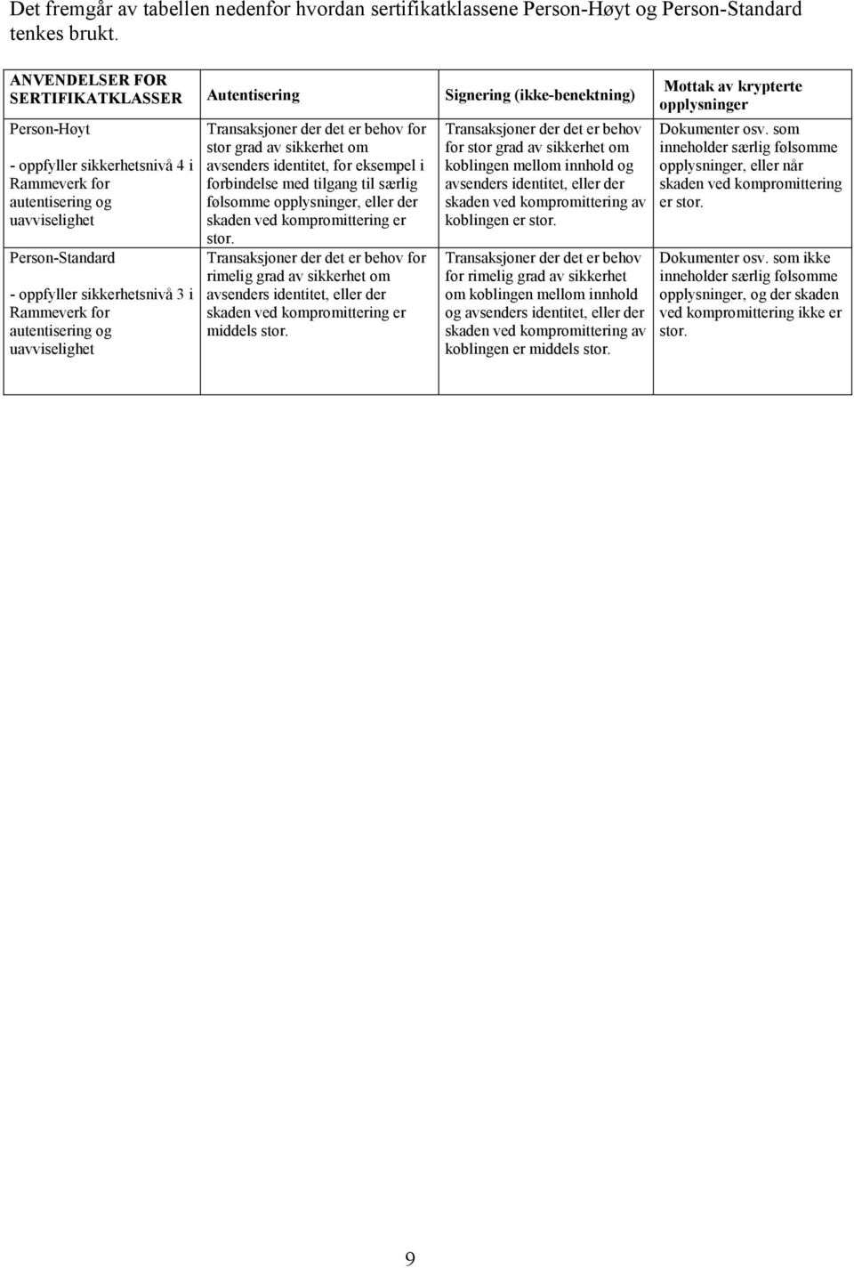 sikkerhetsnivå 3 i Rammeverk for autentisering og uavviselighet Transaksjoner der det er behov for stor grad av sikkerhet om avsenders identitet, for eksempel i forbindelse med tilgang til særlig