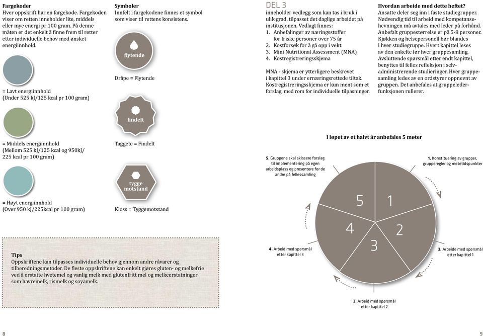 = Lavt energiinnhold (Under 525 kj/125 kcal pr 100 gram) Symboler Innfelt i fargekodene finnes et symbol som viser til rettens konsistens.