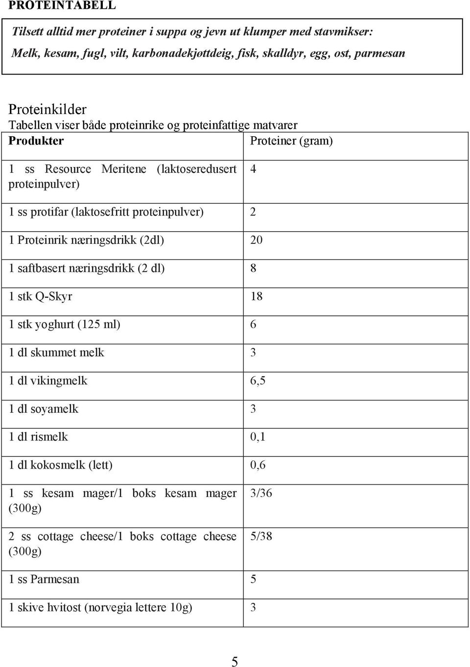 proteinpulver) 2 1 Proteinrik næringsdrikk (2dl) 20 1 saftbasert næringsdrikk (2 dl) 8 1 stk Q-Skyr 18 1 stk yoghurt (125 ml) 6 1 dl skummet melk 3 1 dl vikingmelk 6,5 1 dl soyamelk 3