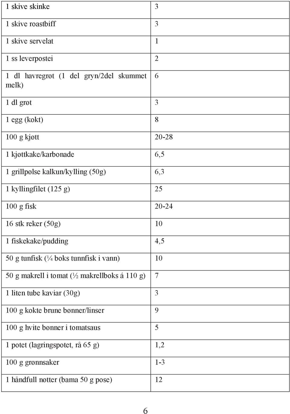 fiskekake/pudding 4,5 50 g tunfisk (¼ boks tunnfisk i vann) 10 50 g makrell i tomat (½ makrellboks á 110 g) 7 1 liten tube kaviar (30g) 3 100 g kokte