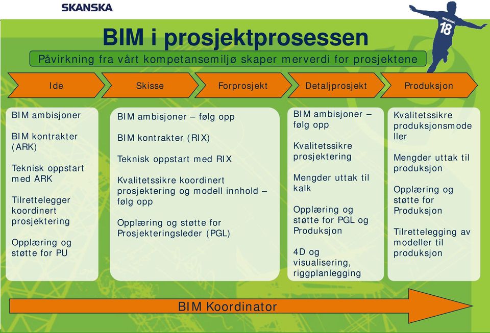 prosjektering og modell innhold følg opp Opplæring og støtte for Prosjekteringsleder (PGL) BIM ambisjoner følg opp Kvalitetssikre prosjektering Mengder uttak til kalk Opplæring og støtte for