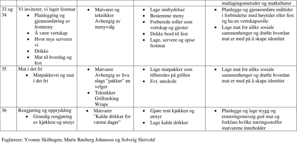 innbydelser Bestemme meny Forberede roller som vertskap og gjester Dekke bord til fest Lage, servere og spise festmat Lage matpakker som tilberedes på grillen Evt.