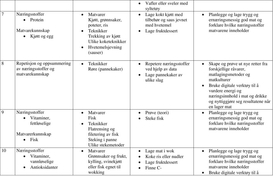 Vitaminer, vannløselige Antioksidanter Røre (pannekaker) Fisk Flatrensing og filetering av fisk Steking i panne Ulike stekemetoder Grønnsaker og frukt, kylling, svinekjøtt eller fisk egnet til