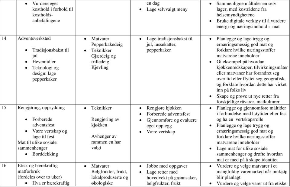 fest Mat til ulike sosiale sammenhenger Borddekking 16 Etisk og bærekraftig matforbruk (fordeles over to uker) Hva er bærekraftig Pepperkakedeig Gjærdeig og trilledeig Kjevling Rengjøring av kjøkken