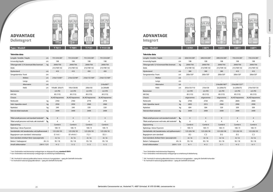 210x115/100* 210x115/100* Langs cm - - - - Alternativt cm - - - 210x200** Hekk cm 195x80 205x75 195x130/85 200x150 2x 200x80 Basismotor 2,0 JTD 2,0 JTD 2,0 JTD 2,0 JTD kw (hk) 85 (115) 85 (115) 85