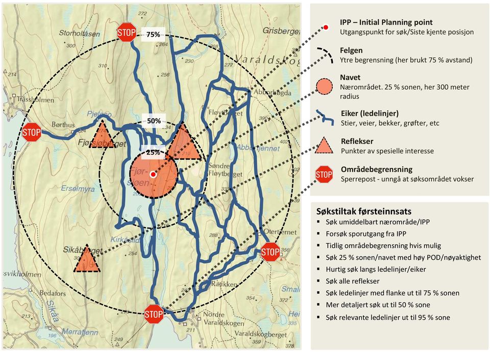 unngå at søksområdet vokser Søkstiltak førsteinnsats Søk umiddelbart nærområde/ipp Forsøk sporutgang fra IPP Tidlig områdebegrensning hvis mulig Søk 25 % sonen/navet
