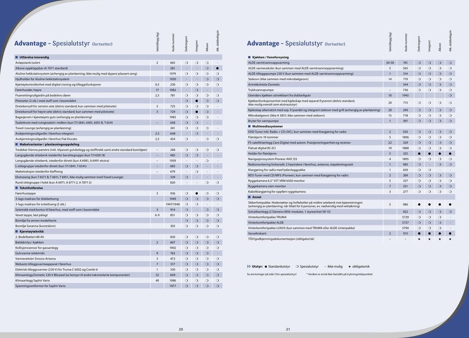 Hjulholder for Aluline hekkstativsystem 1930 - - Kjørtøykontrollenhet med digital visning og tilleggsfunksjoner 0,5 230 Førerhusdør, høyre 17 1982 - - - Fluenettingrullgardin på bodelens dører 2,5