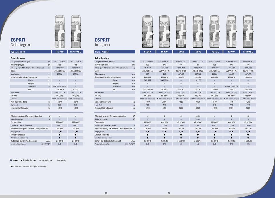 96 (130) 96 (130) Chassis ALKO rammechassis ALKO rammechassis Vekt i kjøreklar stand kg 4070 4070 Nyttelast kg 930 930 Teknisk tillatt totalvekt kg 5000 5000 ESPRIT Integrert Type / Modell I 6840 I