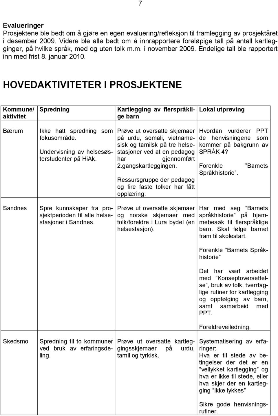 HOVEDAKTIVITETER I PROSJEKTENE Kommune/ aktivitet Spredning Kartlegging av flerspråklige barn Lokal utprøving Bærum Ikke hatt spredning som fokusområde. Undervisning av helsesøsterstudenter på HiAk.