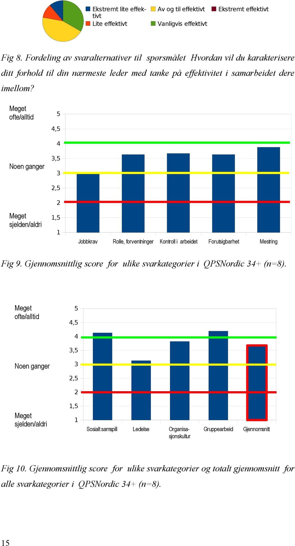 Meget ofte/alltid 5,5,5 Noen ganger,5 Meget sjelden/aldri,5 Jobbkrav Rolle, forventninger Kontroll i arbeidet Forutsigbarhet Mestring Fig 9.