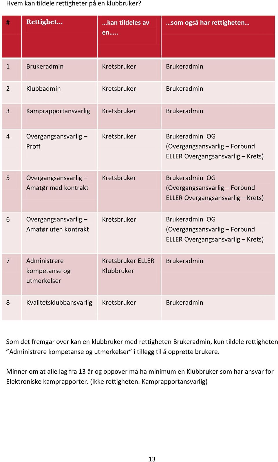 OG (Overgangsansvarlig Forbund ELLER Overgangsansvarlig Krets) 5 Overgangsansvarlig Amatør med kontrakt Kretsbruker Brukeradmin OG (Overgangsansvarlig Forbund ELLER Overgangsansvarlig Krets) 6