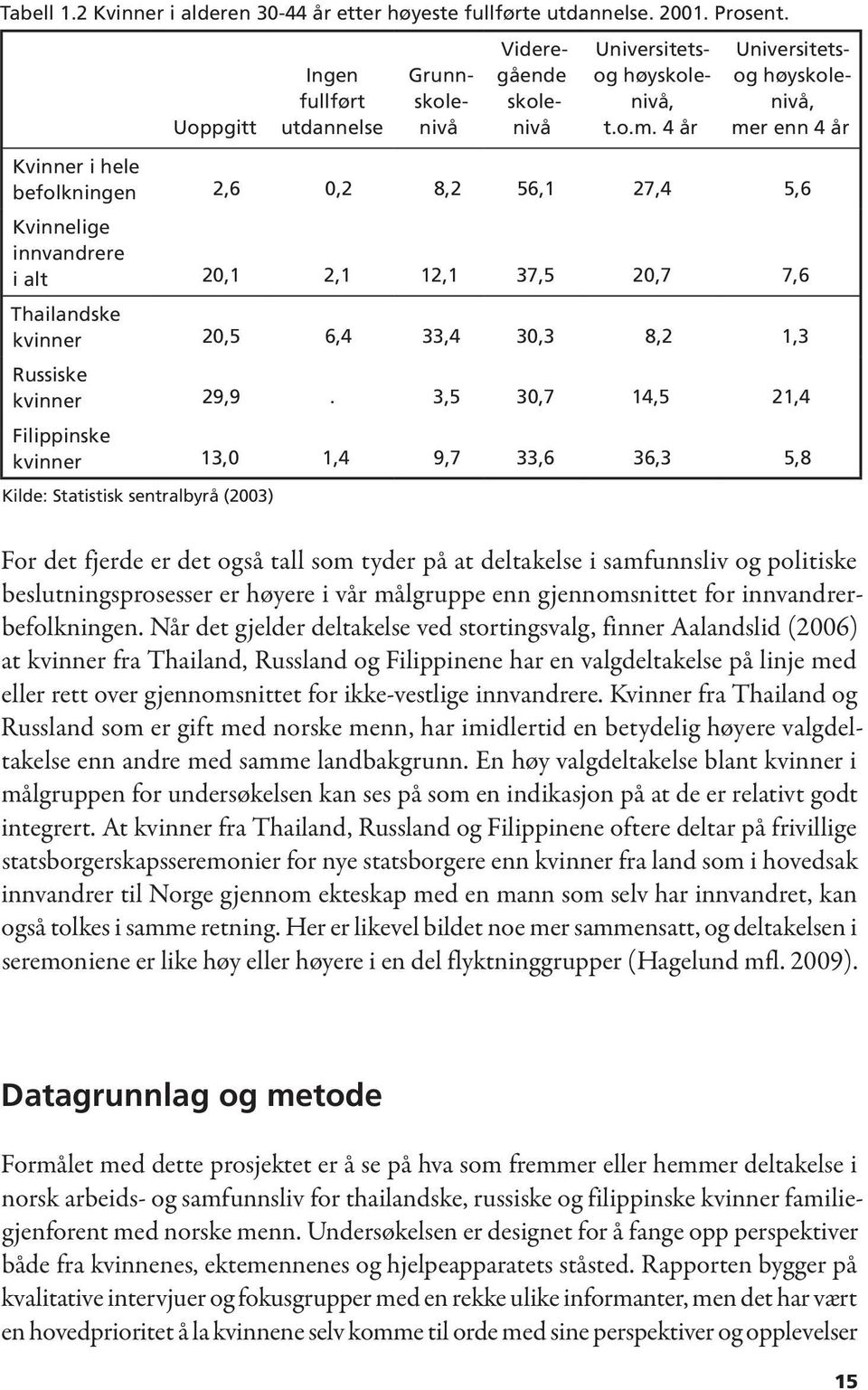 8,2 1,3 Russiske kvinner 29,9.