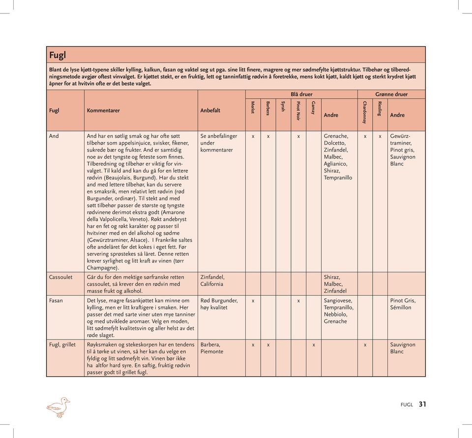 Blå druer Grønne druer Fugl Kommentarer Anbefalt Merlot Barbera Syrah Pinot Noir Gamay Andre Chardonnay Riesling Andre And And har en søtlig smak og har ofte søtt tilbehør som appelsinjuice, svisker,