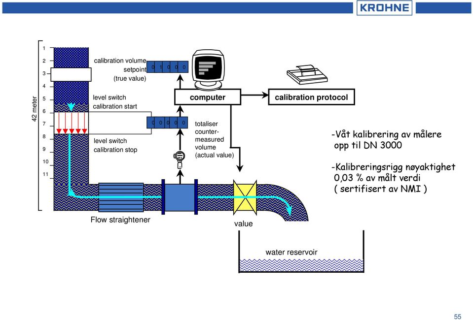 volume (actual value) calibration protocol -Våt kalibrering av målere opp til DN 3000