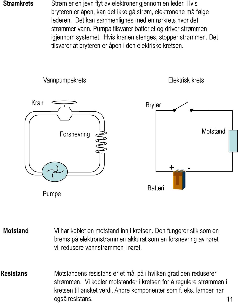 Det tilsvarer at bryteren er åpen i den elektriske kretsen. Vannpumpekrets Elektrisk krets Kran Bryter Forsnevring Motstand + - Pumpe Batteri Motstand Vi har koblet en motstand inn i kretsen.