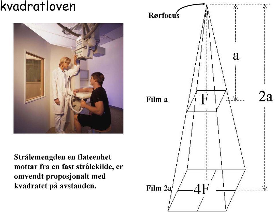 fra en fast strålekilde, er omvendt