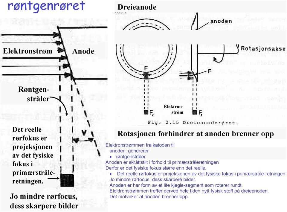 Anoden er skråttstilt i forhold til primærstråleretningen Derfor er det fysiske fokus større enn det reelle.