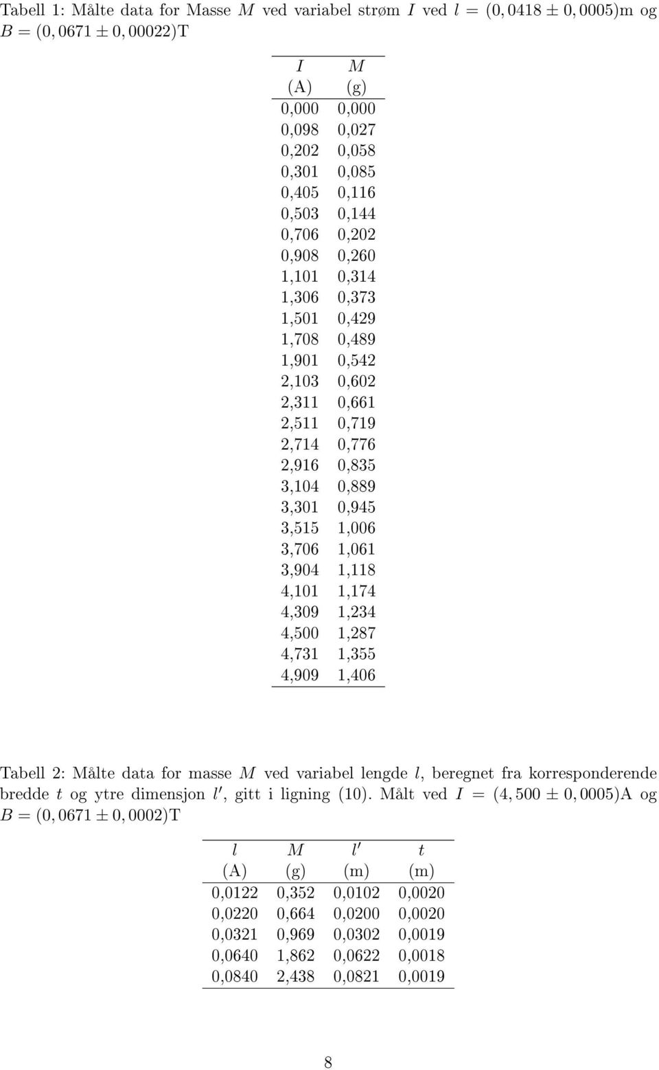 1,118 4,101 1,174 4,309 1,234 4,500 1,287 4,731 1,355 4,909 1,406 Tabell 2: Målte data for masse M ved variabel lengde l, beregnet fra korresponderende bredde t og ytre dimensjon l, gitt i ligning