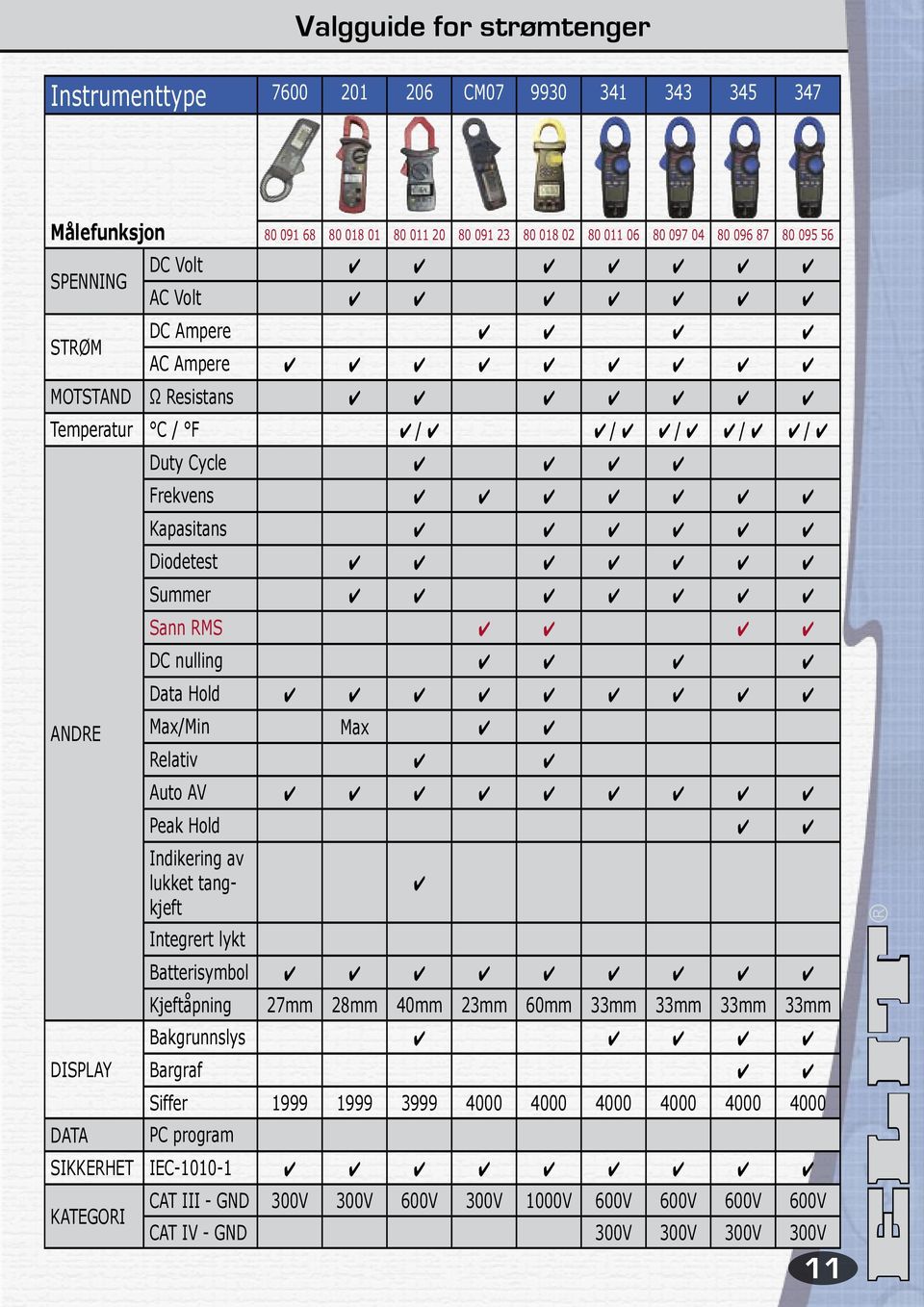 nulling Data Hold Max/Min Max Relativ Auto AV Peak Hold Indikering av lukket tangkjeft Integrert lykt symbol Kjeftåpning 27mm 28mm 40mm 23mm 60mm 33mm 33mm 33mm 33mm Bakgrunnslys