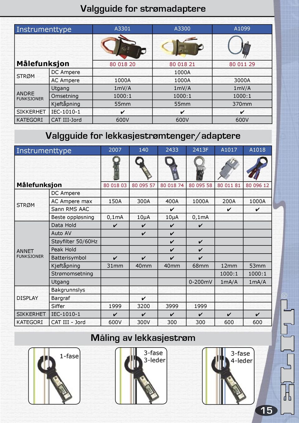 A1017 A1018 Målefunksjon 80 018 03 80 095 57 80 018 74 80 095 58 80 011 81 80 096 12 STRØM ANNET FUNKSJONER DISPLAY DC Ampere AC Ampere max 150A 300A 400A 1000A 200A 1000A Sann RMS AAC Beste