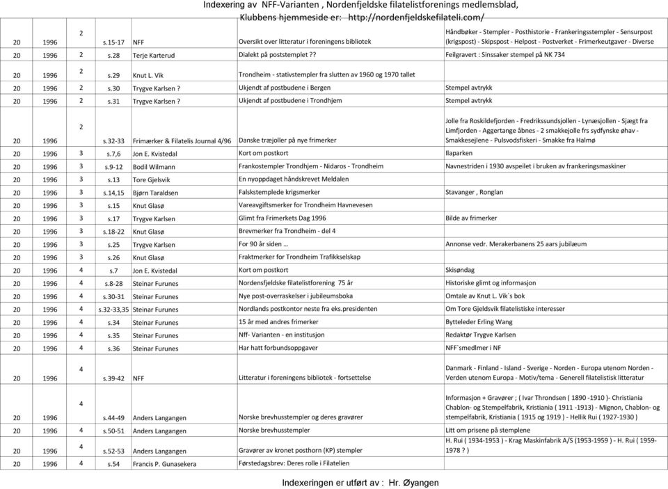 Diverse 0 996 s.8 Terje Karterud Dialekt på poststemplet?? Feilgravert : Sinssaker stempel på NK 73 0 996 s.9 Knut L. Vik Trondheim - stativstempler fra slutten av 960 og 970 tallet 0 996 s.