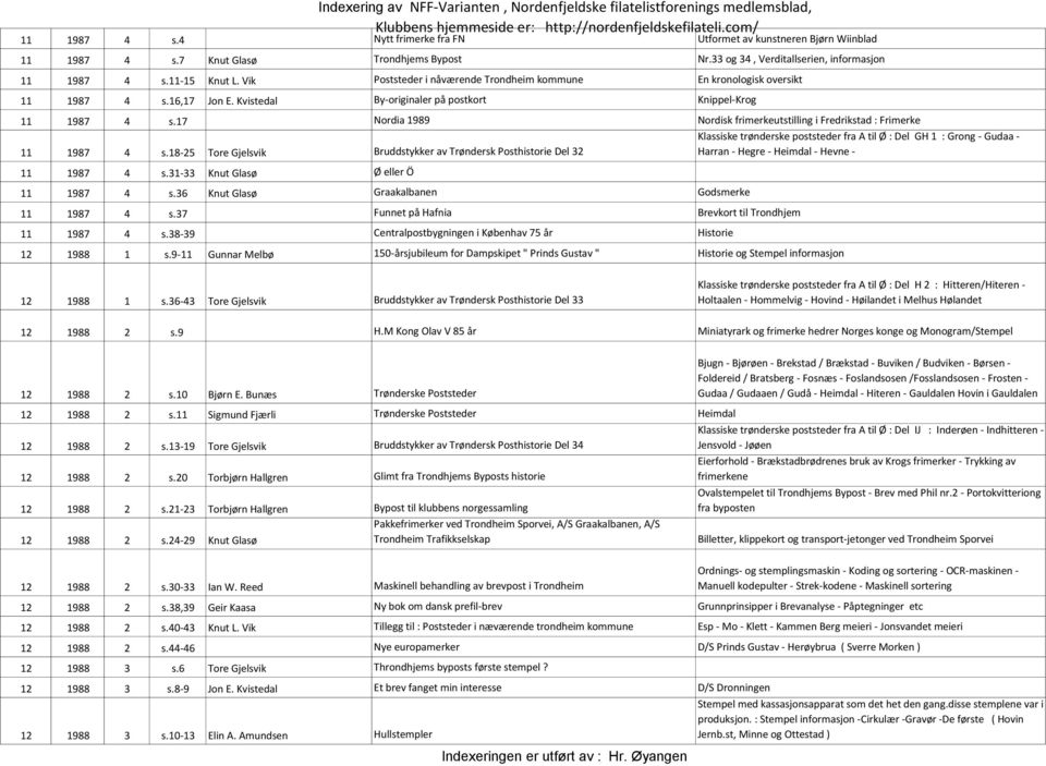 7 Nordia 989 Nordisk frimerkeutstilling i Fredrikstad : Frimerke Klassiske trønderske poststeder fra A til Ø : Del GH : Grong - Gudaa - 987 s.