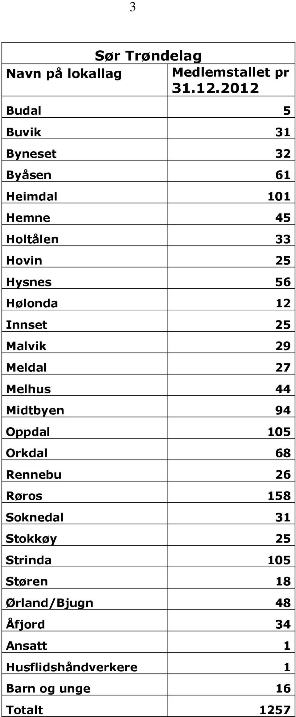 Hølonda 12 Innset 25 Malvik 29 Meldal 27 Melhus 44 Midtbyen 94 Oppdal 105 Orkdal 68 Rennebu 26