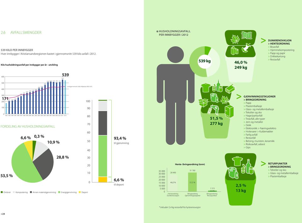 papir > Drikkekartong > Restavfall 600 539 549 500 509 515 513 502 512 469 408 426 400 387 350 370 343 326 282 300 261 171 200 207 214 229 100 0 1992 1993 1994 1995 1996 1997 1998 1999 2000 2001 2002