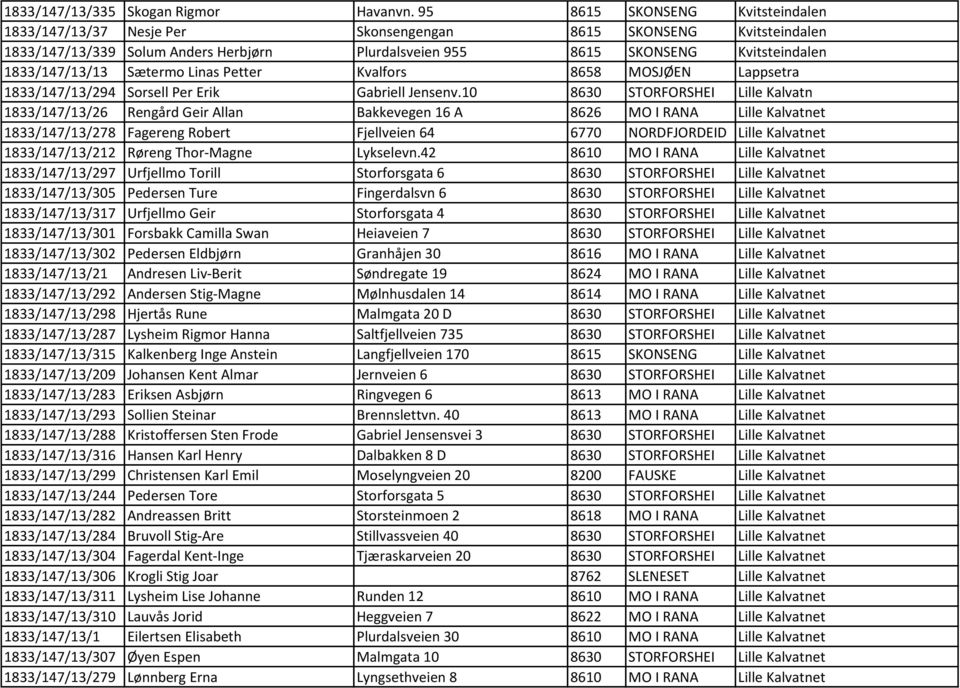 Sætermo Linas Petter Kvalfors 8658 MOSJØEN Lappsetra 1833/147/13/294 Sorsell Per Erik Gabriell Jensenv.