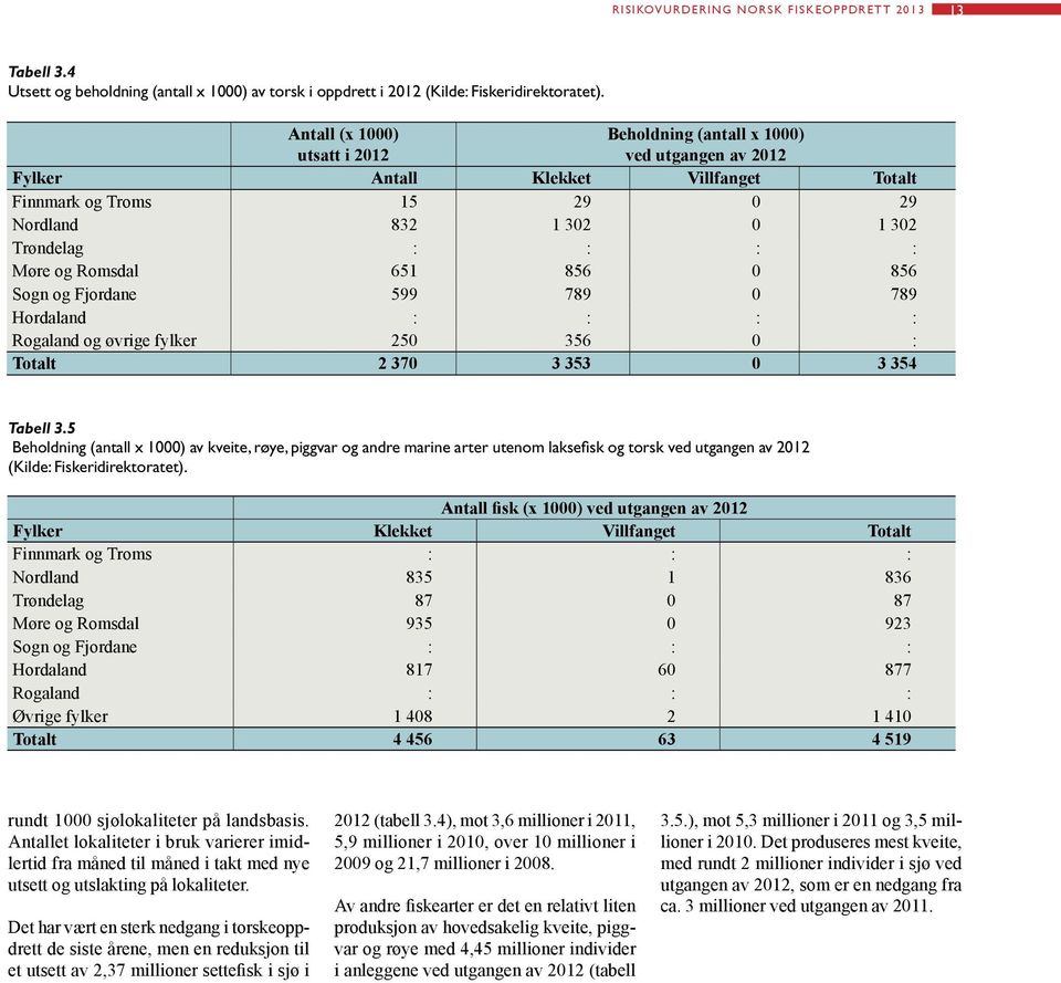 Romsdal 651 856 0 856 Sogn og Fjordane 599 789 0 789 Hordaland : : : : Rogaland og øvrige fylker 250 356 0 : Totalt 2 370 3 353 0 3 354 Tabell 3.