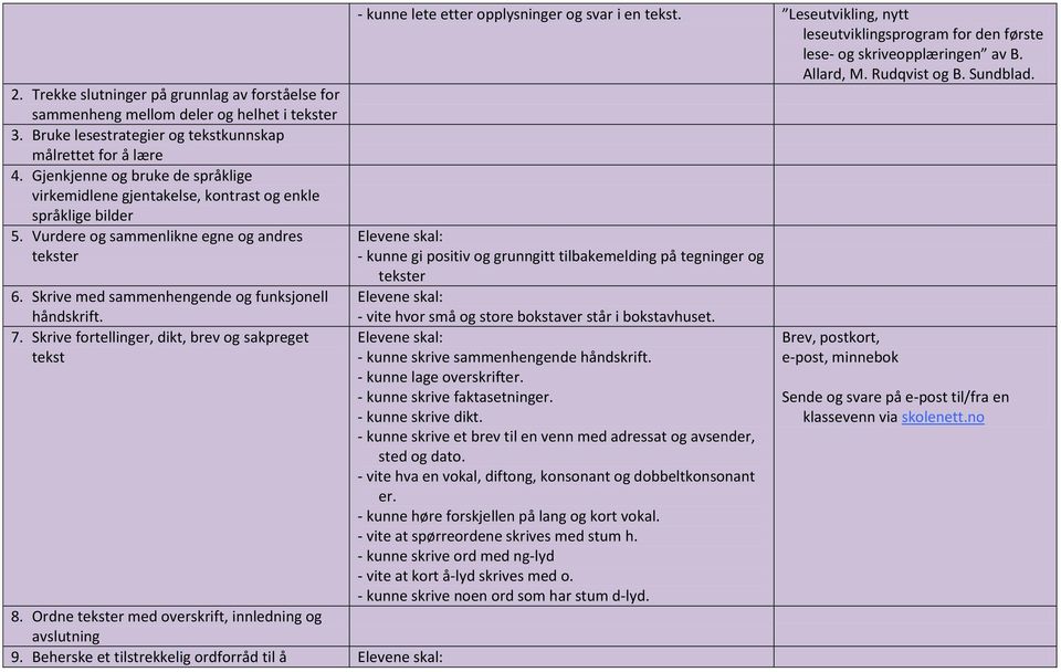 7. Skrive fortellinger, dikt, brev og sakpreget tekst 8. Ordne tekster med overskrift, innledning og avslutning 9.