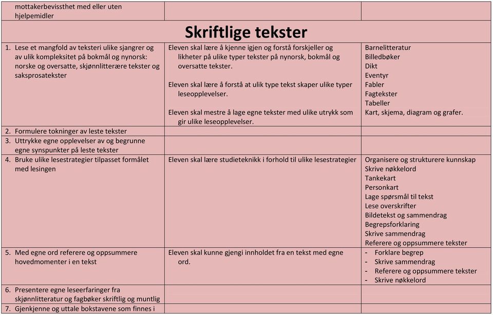 Uttrykke egne opplevelser av og begrunne egne synspunkter på leste tekster 4. Bruke ulike lesestrategier tilpasset formålet med lesingen 5.