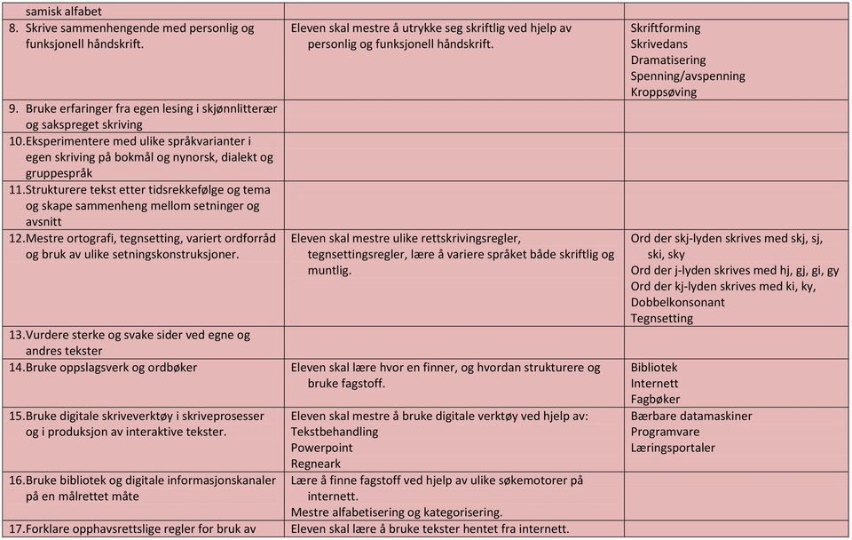 Strukturere tekst etter tidsrekkefølge og tema og skape sammenheng mellom setninger og avsnitt 12. Mestre ortografi, tegnsetting, variert ordforråd og bruk av ulike setningskonstruksjoner.