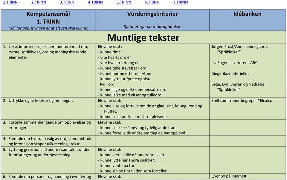 et ord er - vite hva en setning er - kunne telle stavelser i ord - kunne herme etter en rytme - kunne lytte ut første og siste lyd i ord - kunne lage og dele sammensatte ord.