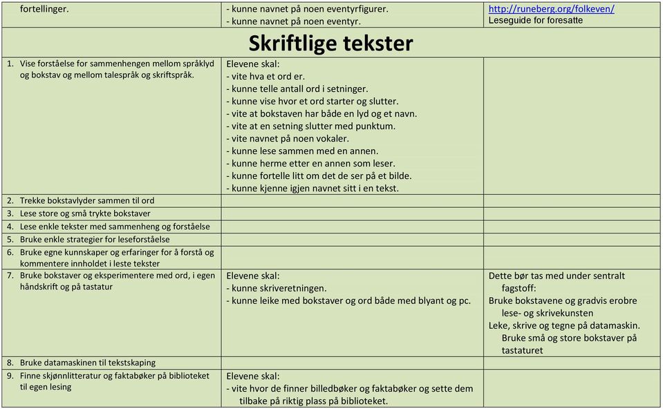 Bruke bokstaver og eksperimentere med ord, i egen håndskrift og på tastatur 8. Bruke datamaskinen til tekstskaping 9.