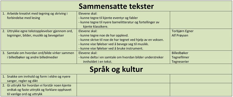 Gi uttrykk for hvordan vi forstår noen kjente ordtak og faste uttrykk og forklare opphavet til vanlige ord og uttrykk Sammensatte tekster - kunne tegne til kjente eventyr og fabler - kunne tegne til